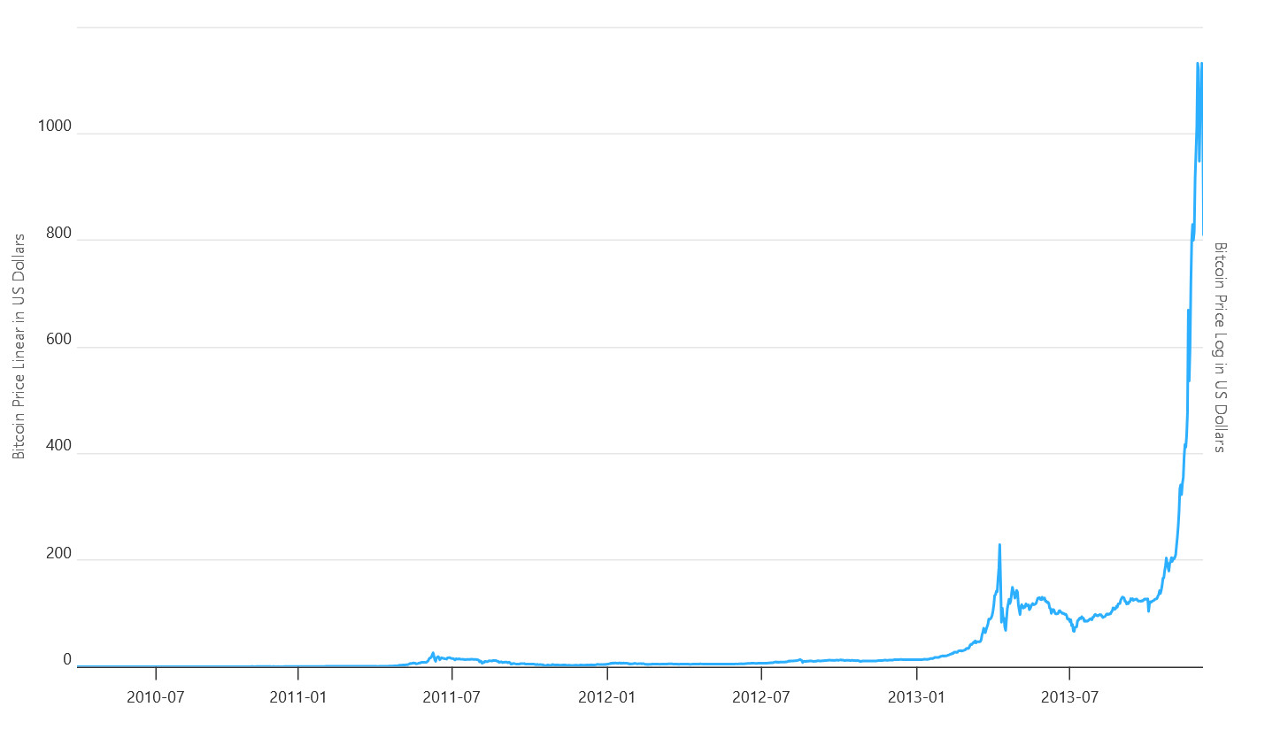 A linear and logarithmic price chart showing Bitcoin's value growth from near zero in 2010 to over 1,000 dollars by late 2013.