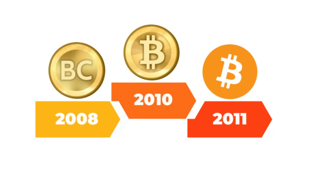 Bitcoin evolution timeline graphic showing coin icons for 2008, 2010, and 2011 with changing Bitcoin symbol designs